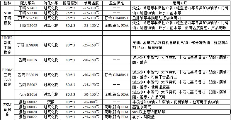 板式换热器垫片各种材质耐温参数(图1)